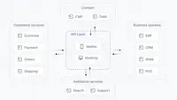 Headless ecommerce architecture
